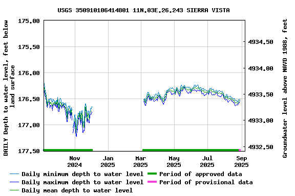 Graph of DAILY Depth to water level, feet below land surface