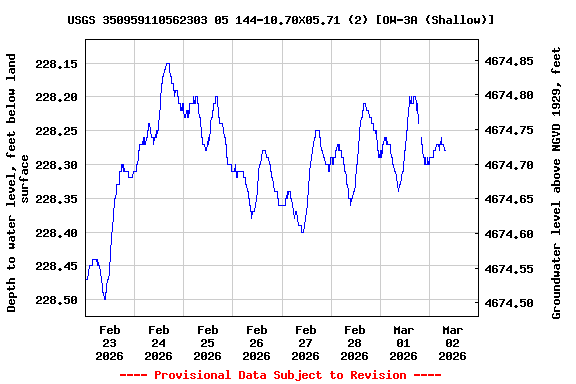 Graph of  Depth to water level, feet below land surface