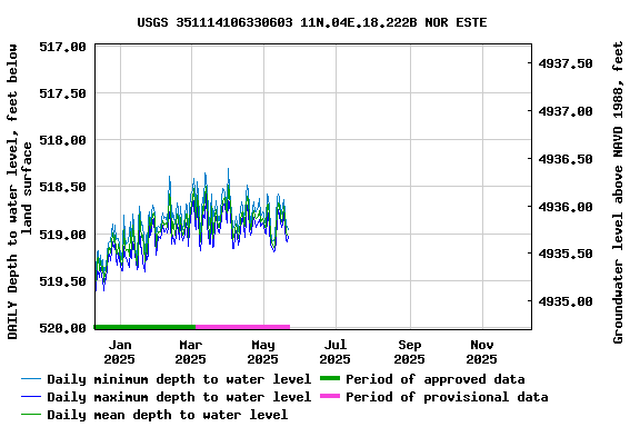 Graph of DAILY Depth to water level, feet below land surface