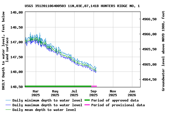 Graph of DAILY Depth to water level, feet below land surface