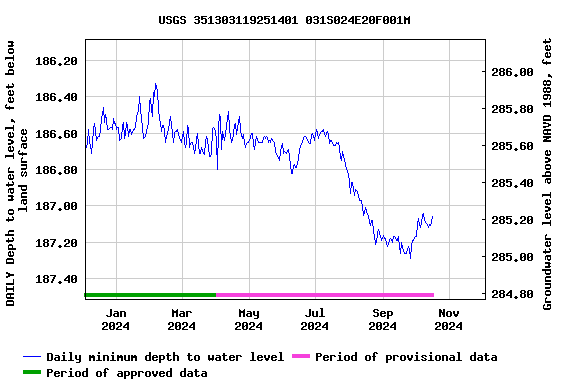 Graph of DAILY Depth to water level, feet below land surface