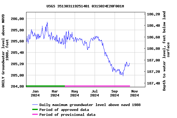 Graph of DAILY Groundwater level above NAVD 1988, feet