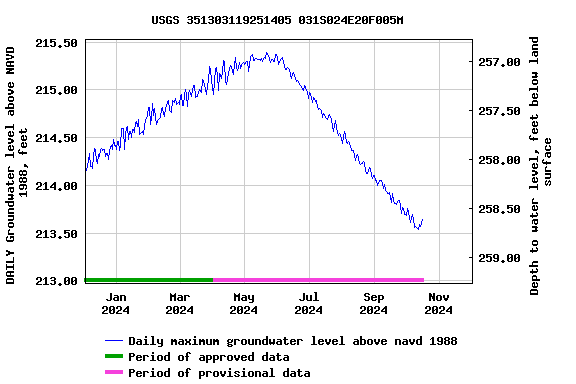 Graph of DAILY Groundwater level above NAVD 1988, feet