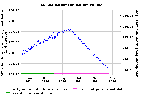 Graph of DAILY Depth to water level, feet below land surface