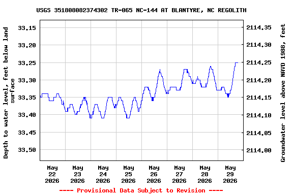 Graph of  Depth to water level, feet below land surface