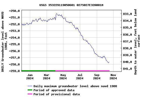 Graph of DAILY Groundwater level above NAVD 1988, feet