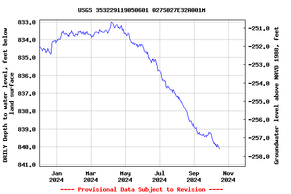 Graph of DAILY Depth to water level, feet below land surface