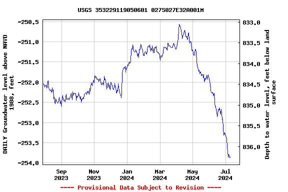 Graph of DAILY Groundwater level above NAVD 1988, feet
