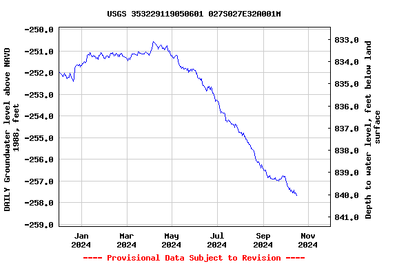 Graph of DAILY Groundwater level above NAVD 1988, feet