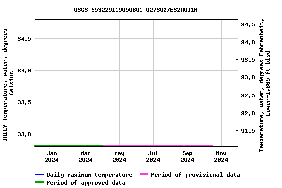 Graph of DAILY Temperature, water, degrees Celsius