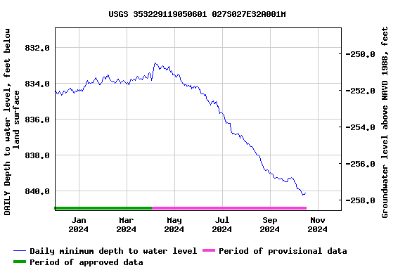 Graph of DAILY Depth to water level, feet below land surface