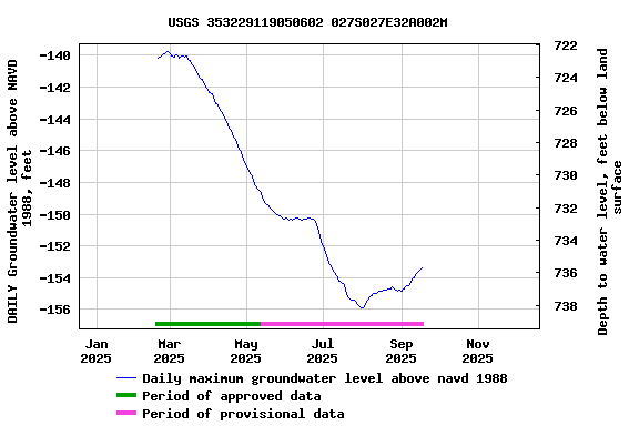 Graph of DAILY Groundwater level above NAVD 1988, feet