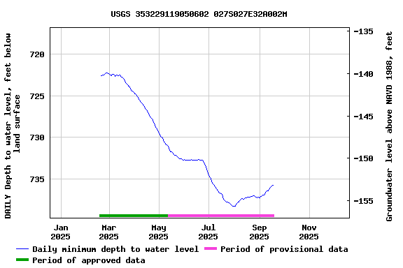 Graph of DAILY Depth to water level, feet below land surface