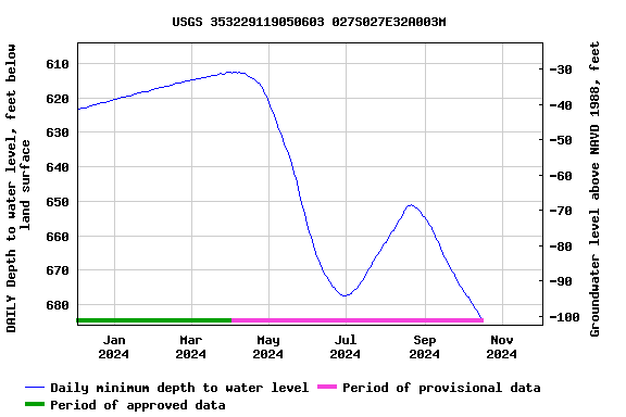 Graph of DAILY Depth to water level, feet below land surface