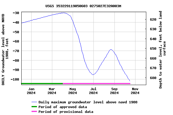 Graph of DAILY Groundwater level above NAVD 1988, feet