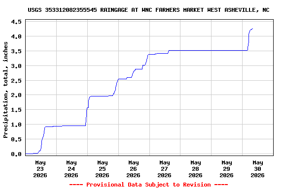 Graph of  Precipitation, total, inches