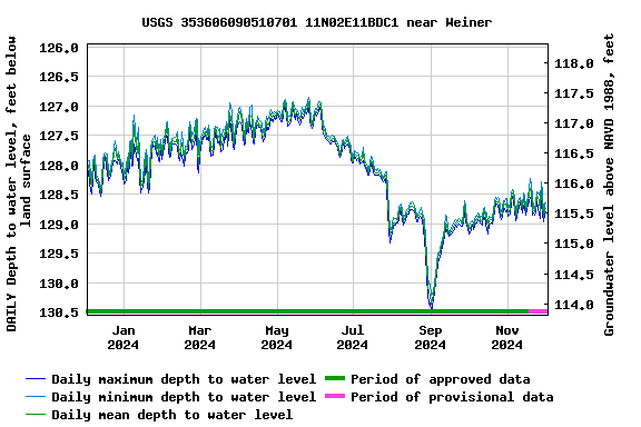 Graph of DAILY Depth to water level, feet below land surface