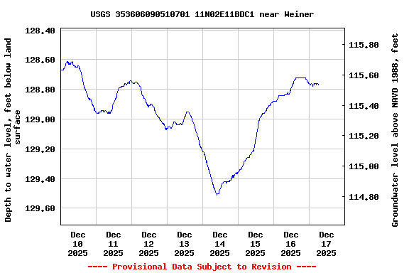 Graph of  Depth to water level, feet below land surface