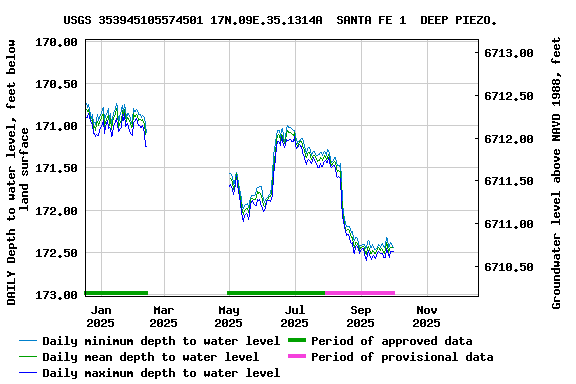 Graph of DAILY Depth to water level, feet below land surface