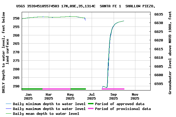 Graph of DAILY Depth to water level, feet below land surface