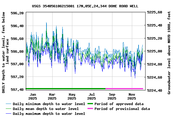 Graph of DAILY Depth to water level, feet below land surface