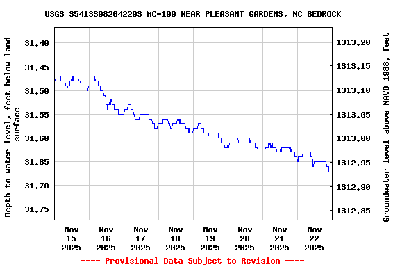 Graph of  Depth to water level, feet below land surface
