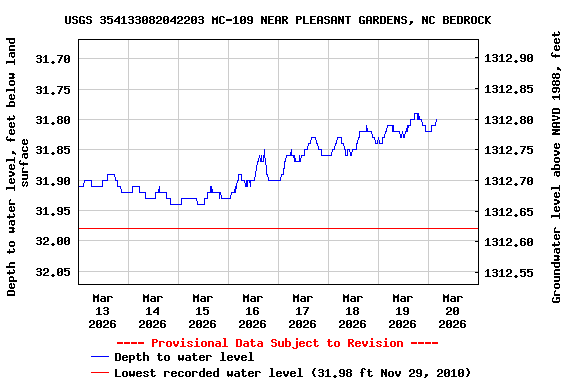 Graph of  Depth to water level, feet below land surface
