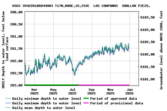 Graph of DAILY Depth to water level, feet below land surface
