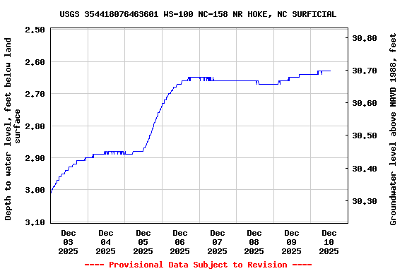 Graph of  Depth to water level, feet below land surface