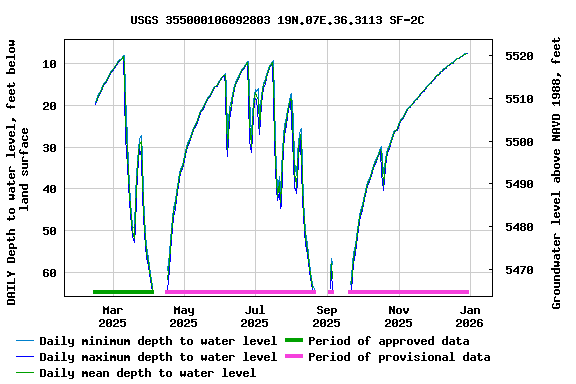 Graph of DAILY Depth to water level, feet below land surface
