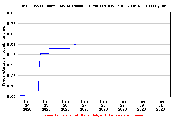 Graph of  Precipitation, total, inches