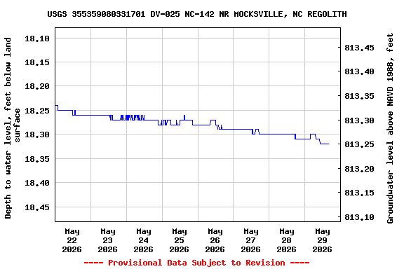 Graph of  Depth to water level, feet below land surface