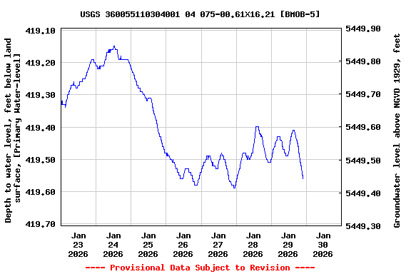 Graph of  Depth to water level, feet below land surface, [Primary Water-level]