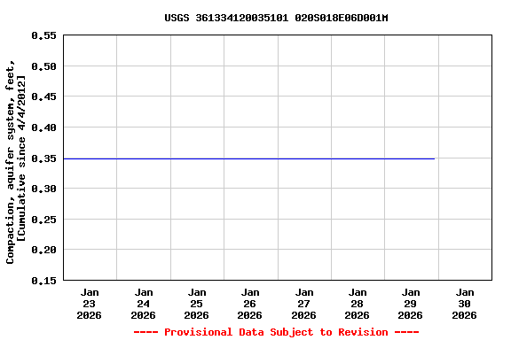 Graph of  Compaction, aquifer system, feet, [Cumulative since 4/4/2012]