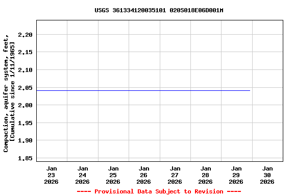 Graph of  Compaction, aquifer system, feet, [Cumulative since 1/11/1965]
