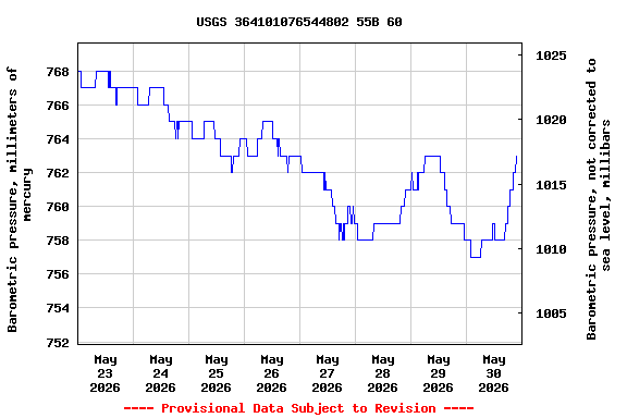 Graph of  Barometric pressure, millimeters of mercury
