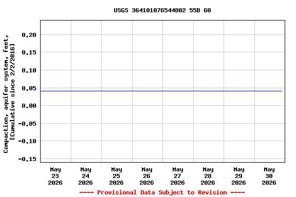 Graph of  Compaction, aquifer system, feet, [Cumulative since 2/2/2016]