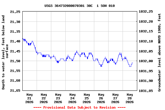 Graph of  Depth to water level, feet below land surface