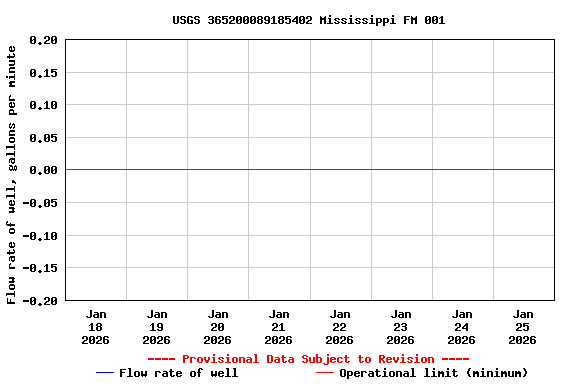 Graph of  Flow rate of well, gallons per minute