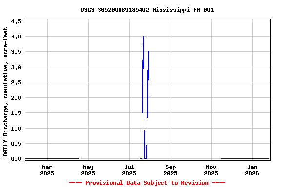 Graph of DAILY Discharge, cumulative, acre-feet