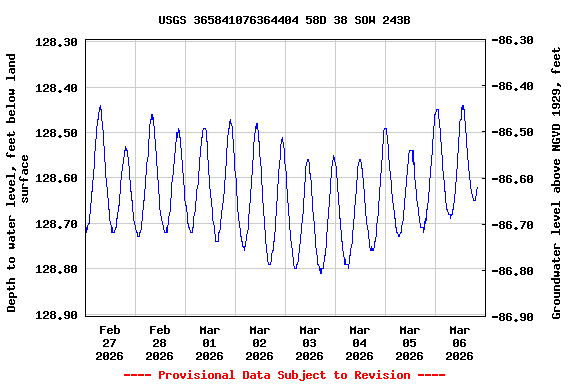 Graph of  Depth to water level, feet below land surface