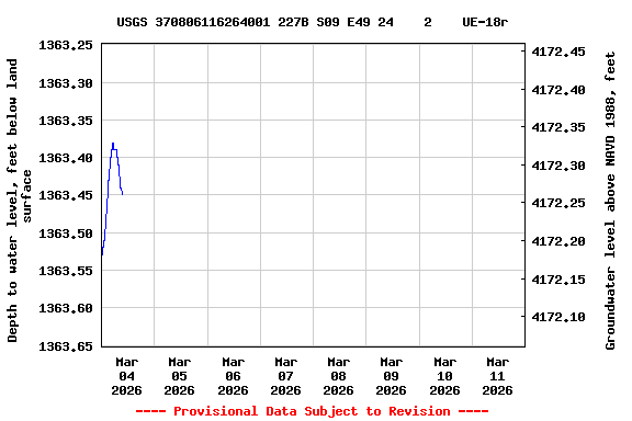 Graph of  Depth to water level, feet below land surface