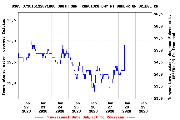 Graph of  Temperature, water, degrees Celsius