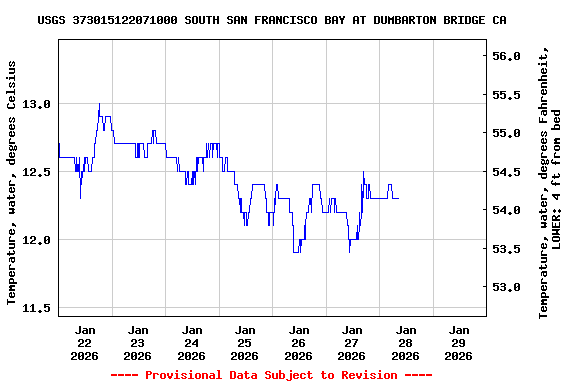 Graph of  Temperature, water, degrees Celsius