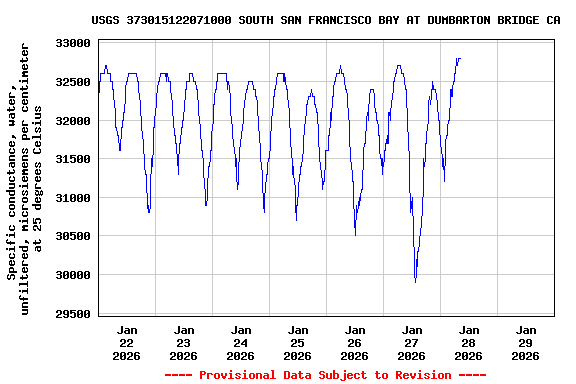 Graph of  Specific conductance, water, unfiltered, microsiemens per centimeter at 25 degrees Celsius