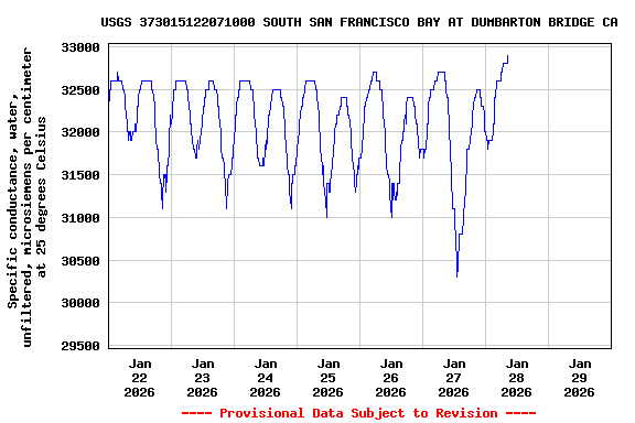 Graph of  Specific conductance, water, unfiltered, microsiemens per centimeter at 25 degrees Celsius