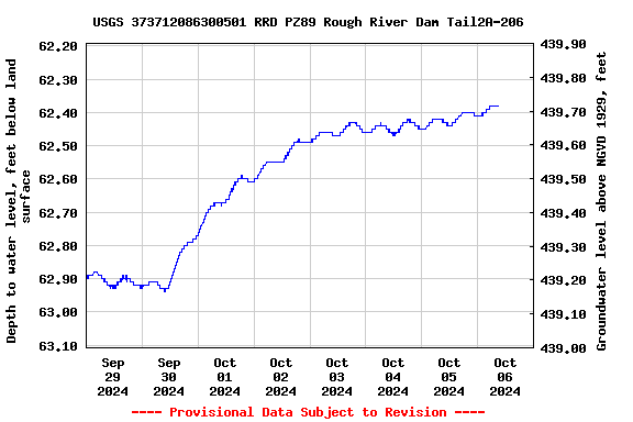 Graph of  Depth to water level, feet below land surface