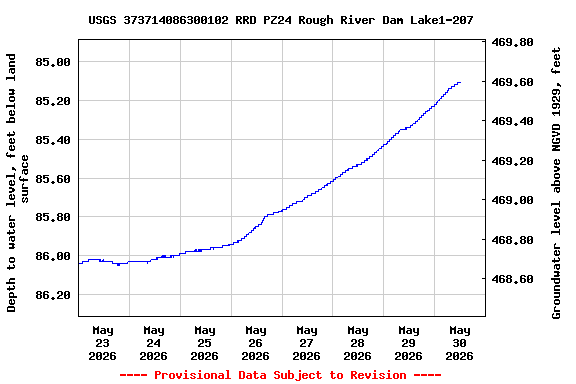 Graph of  Depth to water level, feet below land surface