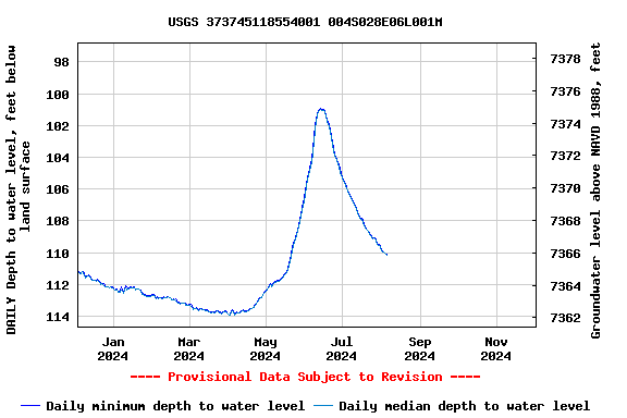 Graph of DAILY Depth to water level, feet below land surface