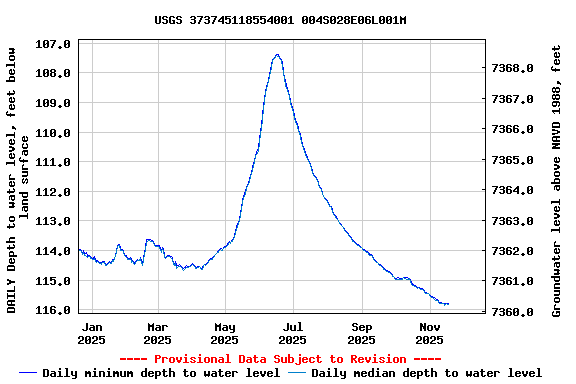 Graph of DAILY Depth to water level, feet below land surface